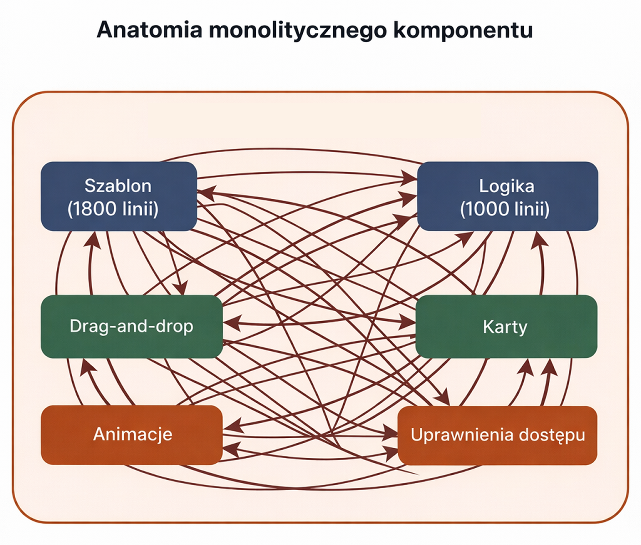 Anatomia monolitycznego komponentu Angular