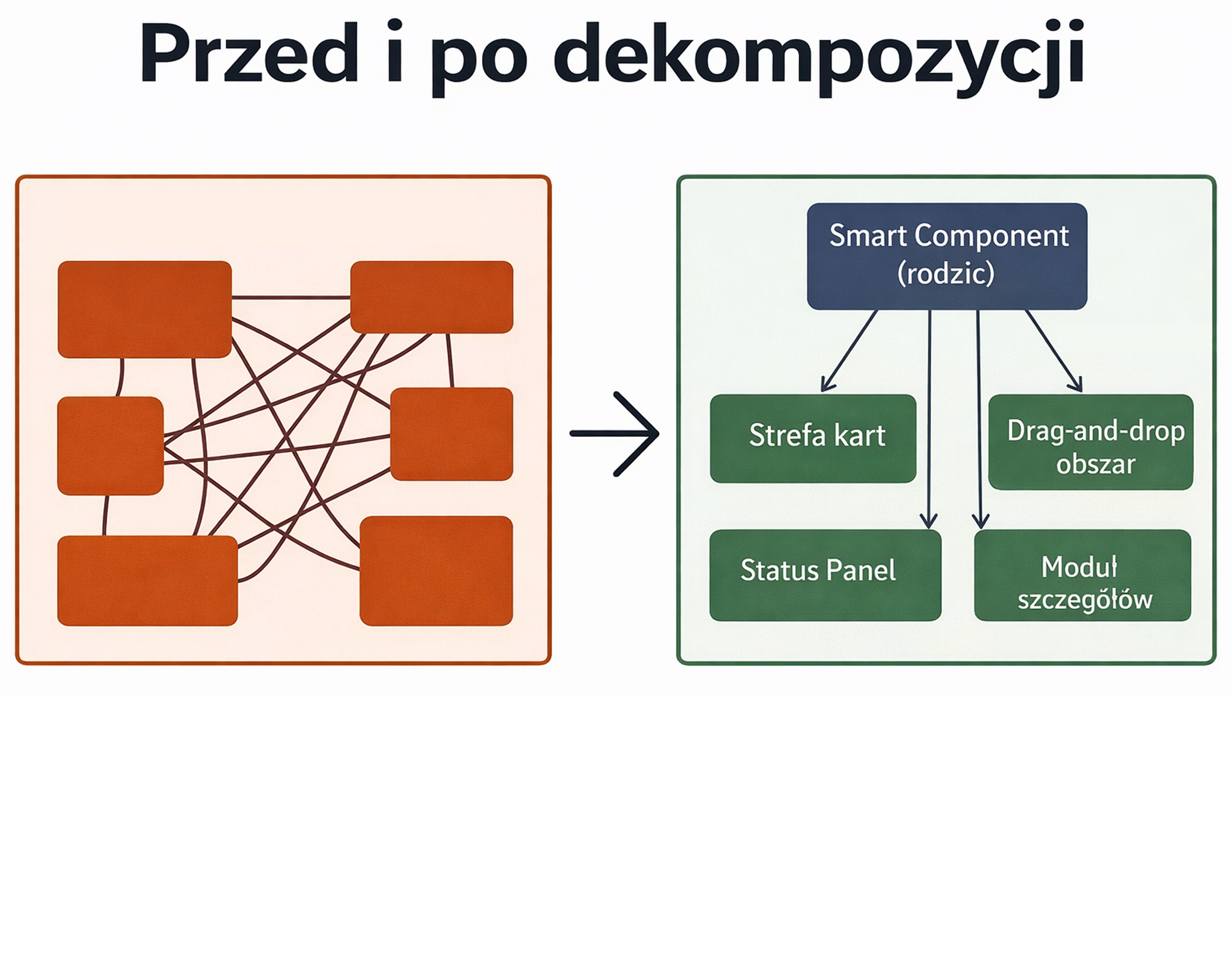 Przed i po dekompozycji komponentu Angular